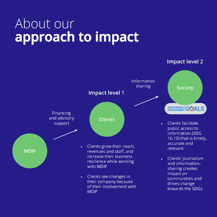 A visual representation of MDIF's approach to impact. Three green circles show the flow from MDIF to Clients to Society. MDIF provides financing and advisory support to clients (Impact level 1), who then grow their reach, revenue, staff, and resilience. These clients, in turn, share information with society (Impact level 2), facilitating public access to timely, accurate, and relevant information (aligned with SDG 16.10), ultimately contributing to positive community impact and Sustainable Development Goals (SDGs). The background is dark blue, and the SDG logo is included near the Society circle.