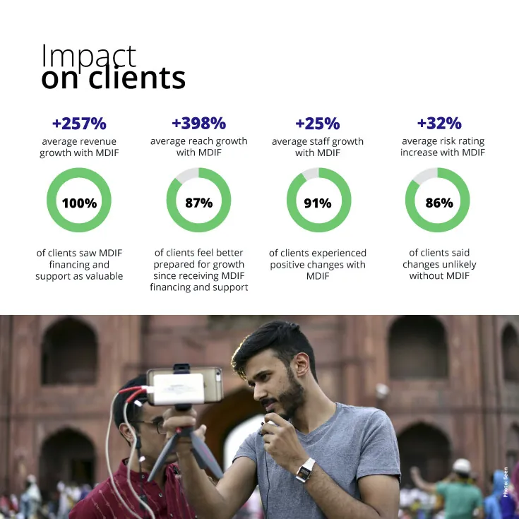 An infographic titled “Impact on Clients” presents MDIF’s effect on client performance. Key metrics include: +257% average revenue growth, +398% average reach growth, +25% average staff growth, and +32% average risk rating increase with MDIF. Supporting stats: 100% of clients valued MDIF support, 87% felt better prepared for growth, 91% experienced positive changes, and 86% said changes were unlikely without MDIF. Each stat is accompanied by green circular visuals. Below the data, there's a photo of two men filming with a smartphone and microphone in front of a historic red-brick building.