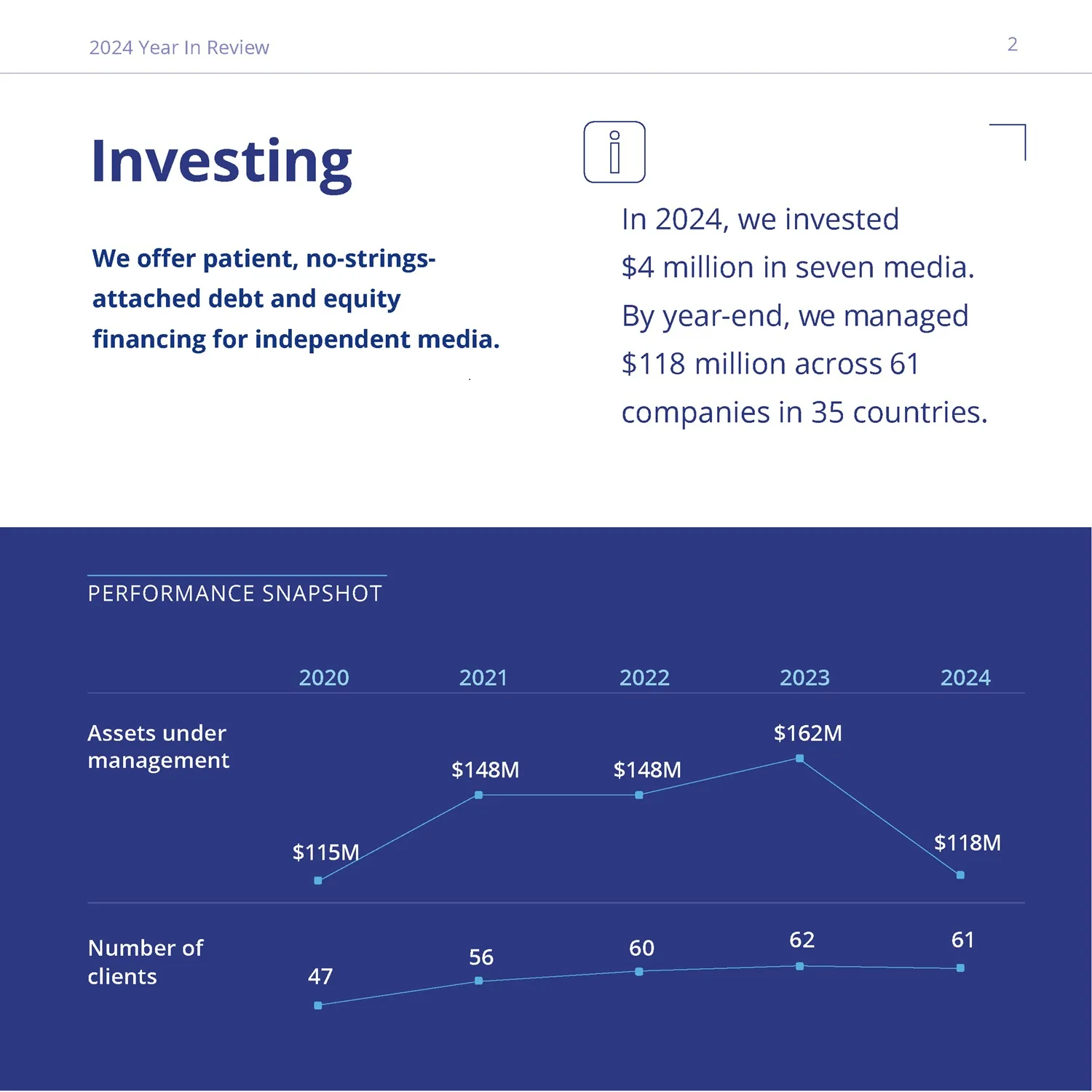 MDIF invested $4 million in seven media in 2024, managing $118 million across 61 companies in 35 countries. Chart shows assets under management and client numbers from 2020–2024.