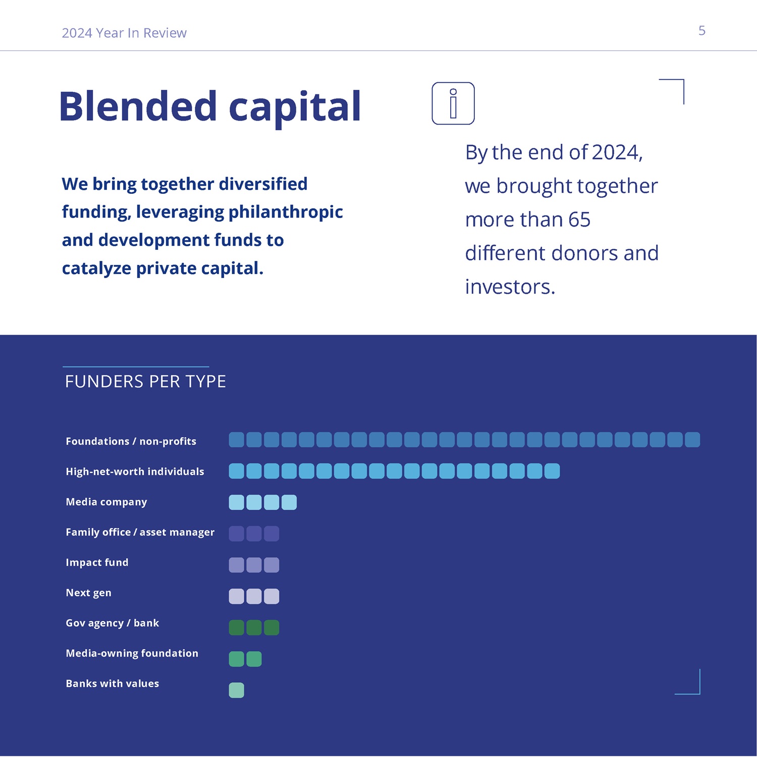 By the end of 2024, MDIF worked with more than 65 donors and investors. Graphic shows funders by type, including foundations, high-net-worth individuals, media companies, development banks and others.