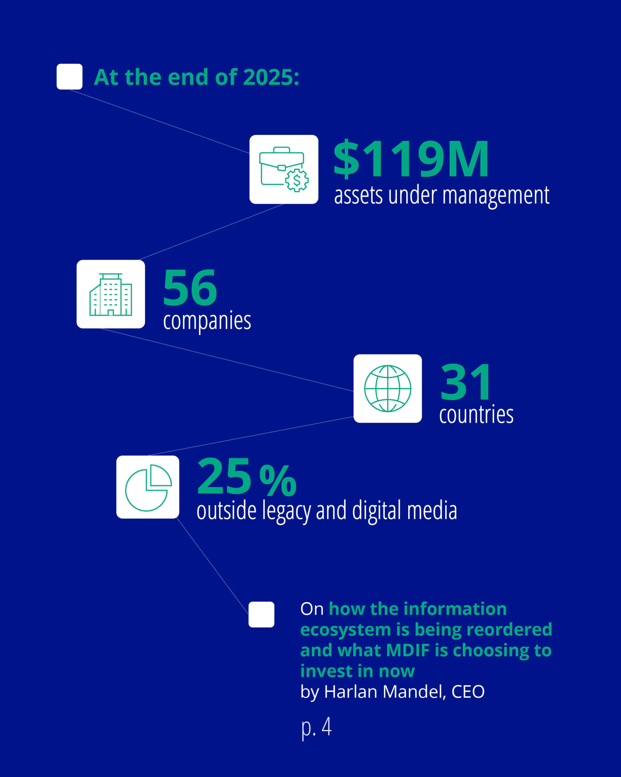 Carousel 2: Infographic summarizing MDIF’s position at the end of 2025: $119 million in assets under management, 56 companies in 31 countries, and 25% of investments outside legacy and digital media. It directs readers to a CEO article on page 4 about changes in the information ecosystem and MDIF’s investment priorities.