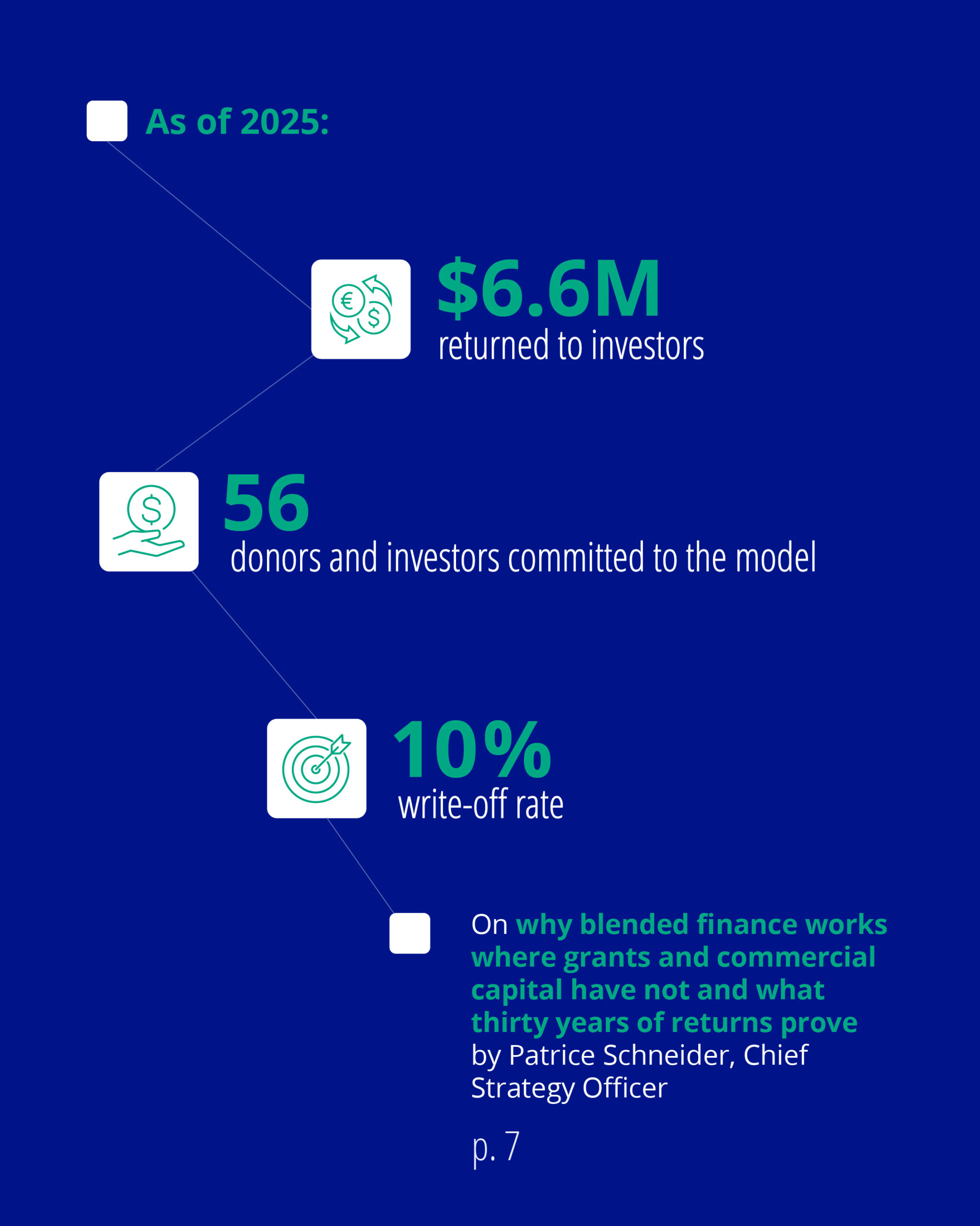 Carousel 3: Infographic showing $6.6 million returned to investors, 56 donors and investors committed to MDIF’s model, and a 10% write-off rate. It points to an article on page 7 about blended finance and MDIF’s 30-year track record.