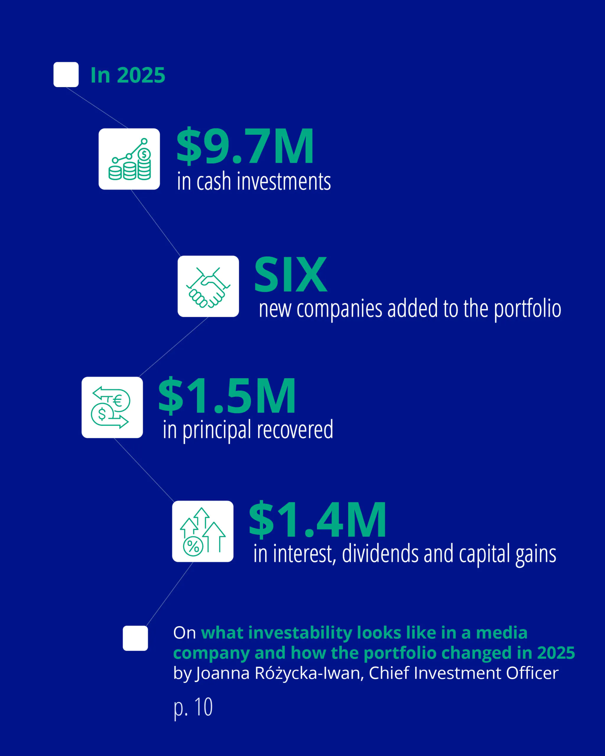 Carousel 4: Infographic highlighting MDIF’s 2025 investment activity: $9.7 million in cash investments, six new portfolio companies, $1.5 million in principal recovered, and $1.4 million in interest, dividends and capital gains. It directs readers to an article on page 10 about investability and portfolio changes.