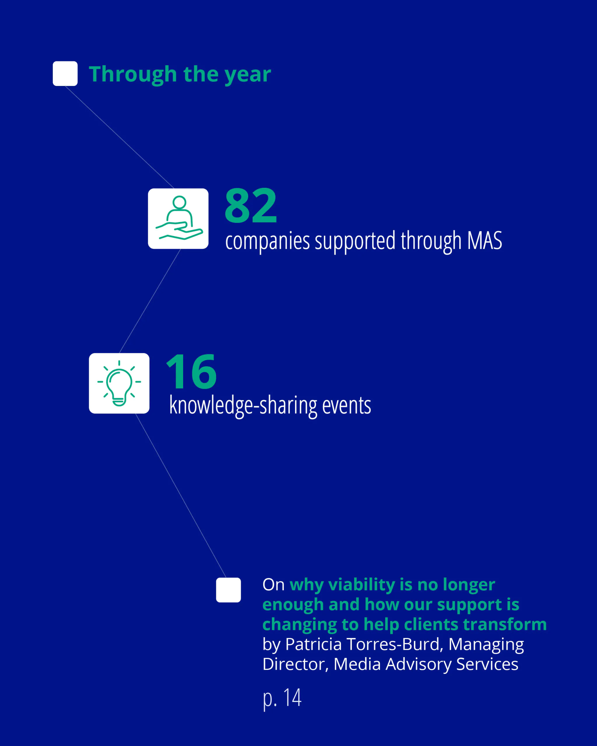 Carousel 5: Infographic showing 82 companies supported through Media Advisory Services and 16 knowledge-sharing events during the year. It points to an article on page 14 about how MDIF’s support is evolving to help clients transform.