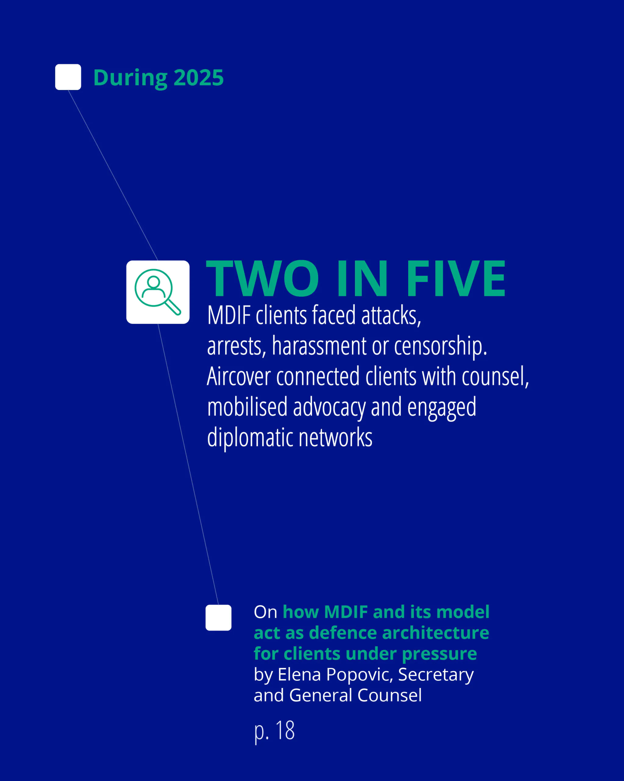 Carousel 6: Infographic stating that two in five MDIF clients faced attacks, arrests, harassment or censorship during 2025. It notes that Aircover connected clients with legal counsel, mobilized advocacy and engaged diplomatic networks, with more on page 18.