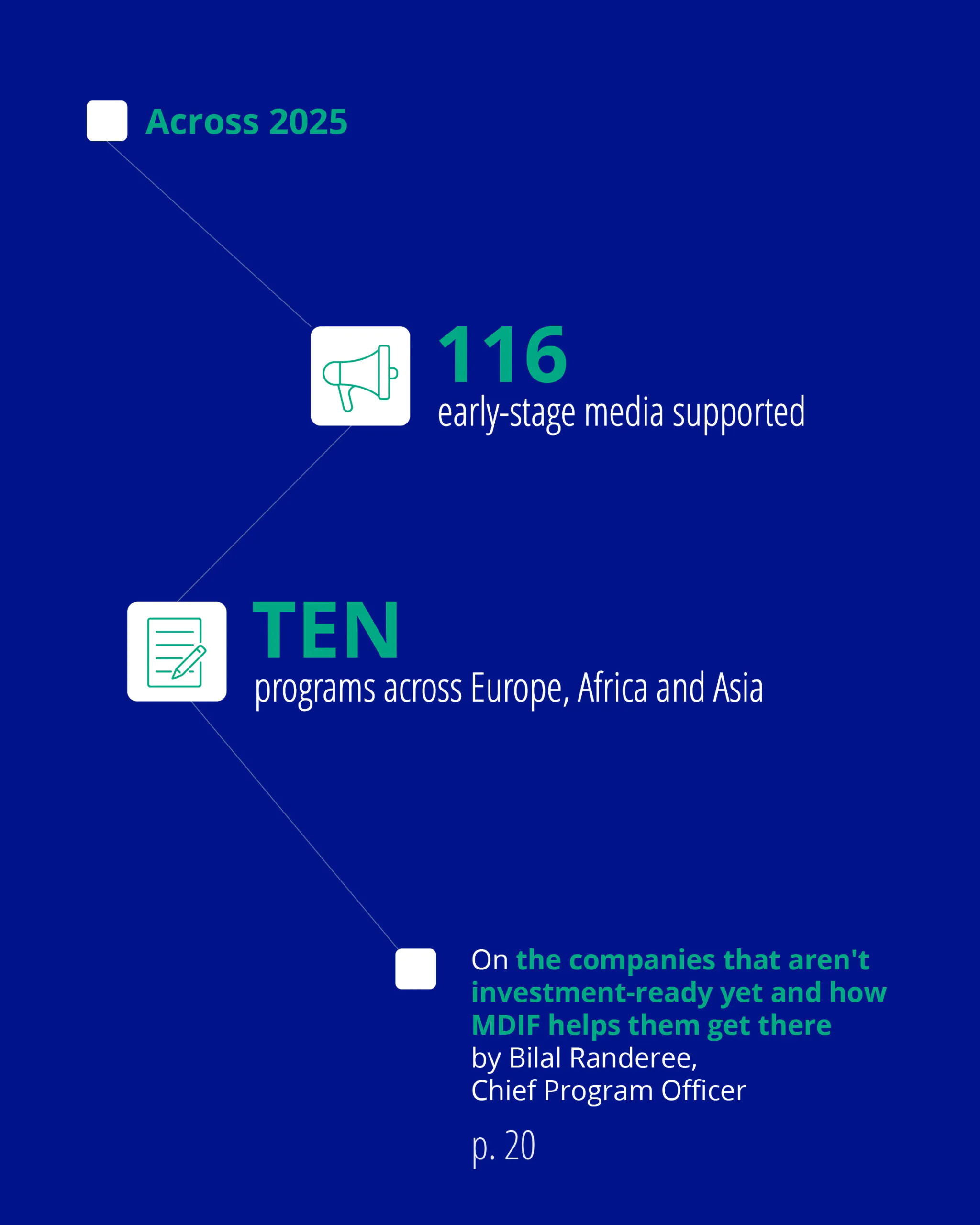 Carousel 7: Infographic showing that MDIF supported 116 early-stage media organizations through ten programs across Europe, Africa and Asia in 2025. It directs readers to an article on page 20 about helping companies become investment-ready.