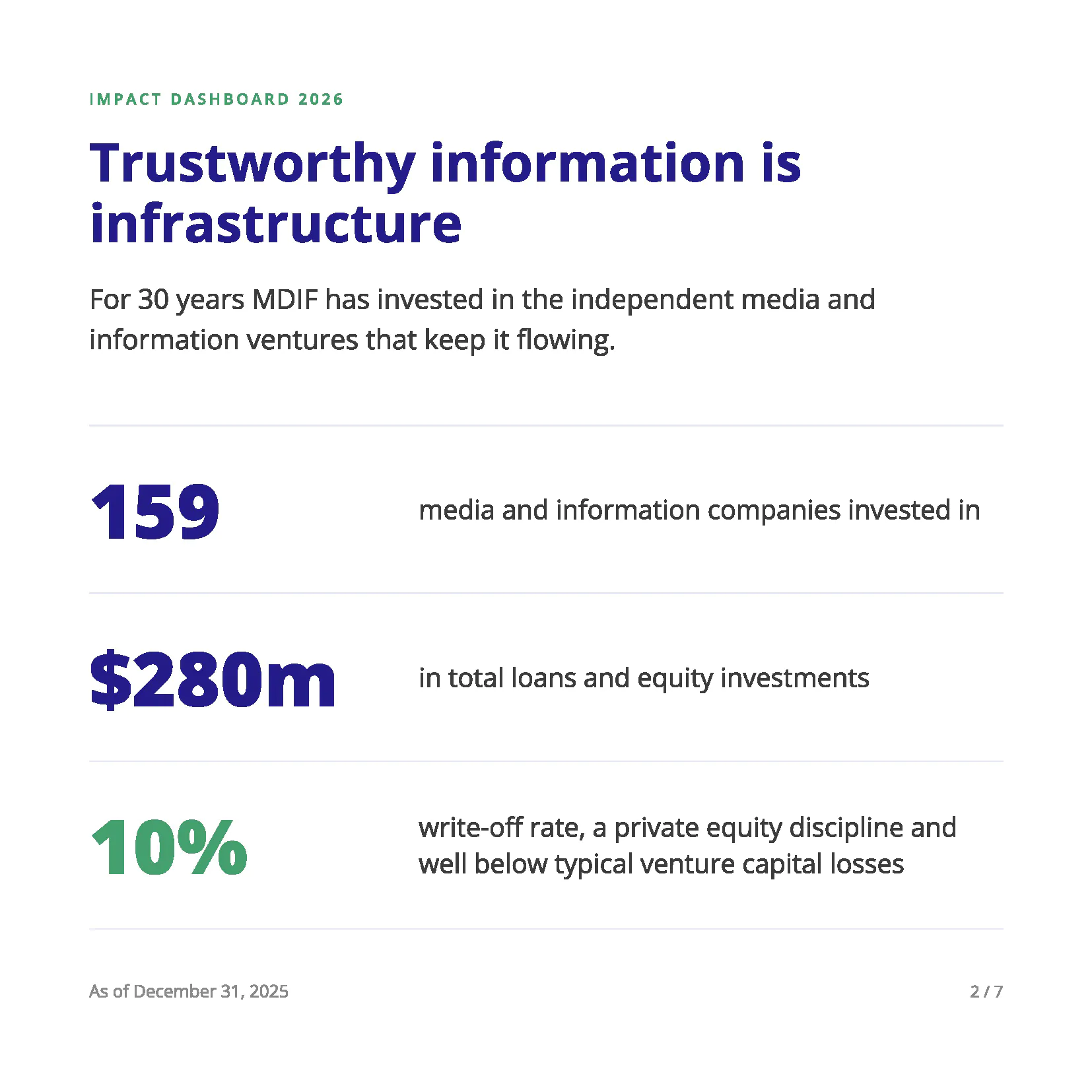 “Trustworthy information is infrastructure”: MDIF Impact Dashboard 2026 slide showing 159 media and information companies invested in, $280 million in total loans and equity investments, and a 10% write-off rate. Figures are as of December 31, 2025.