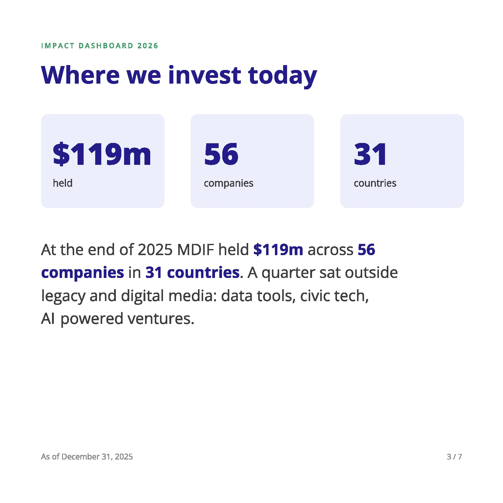 “Where we invest today”: MDIF Impact Dashboard 2026 slide showing $119 million held across 56 companies in 31 countries at the end of 2025. A quarter of investments were outside legacy and digital media, including data tools, civic tech and AI-powered ventures.