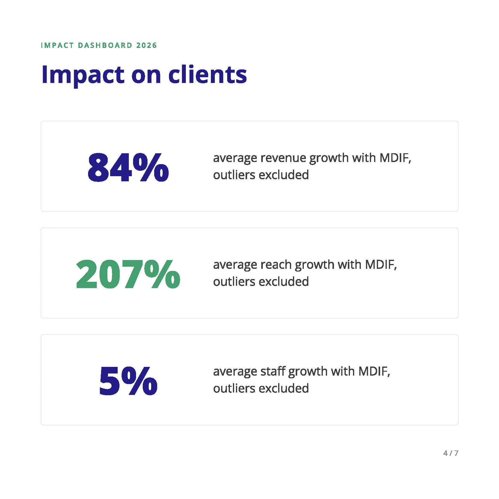 “Impact on clients”: MDIF Impact Dashboard 2026 slide showing average client growth, excluding outliers: 84% revenue growth, 207% reach growth and 5% staff growth.