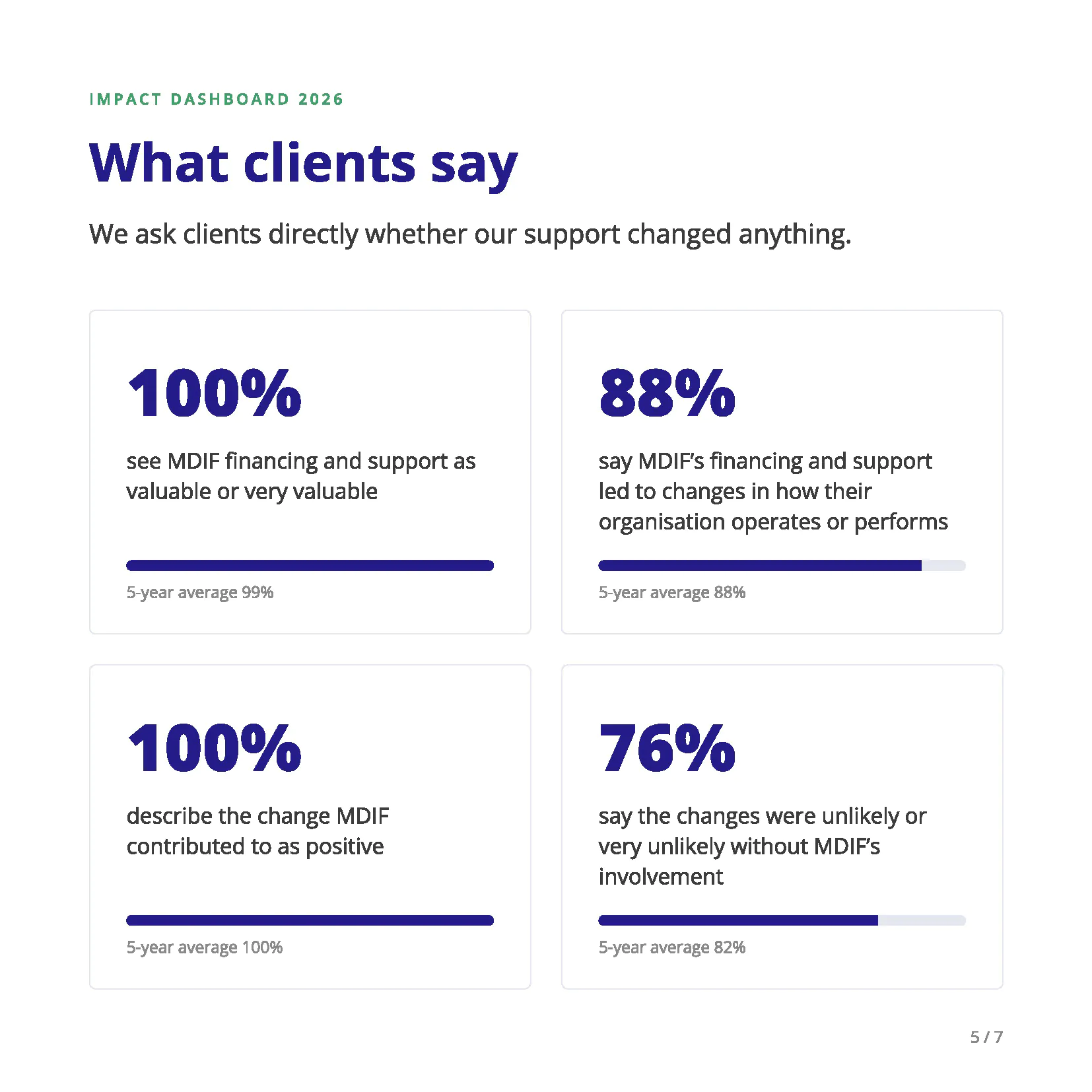 “What clients say”: MDIF Impact Dashboard 2026 slide showing client survey results: 100% consider MDIF financing and support valuable or very valuable; 88% say it led to operational or performance changes; 100% describe MDIF-supported changes as positive; and 76% say those changes were unlikely or very unlikely without MDIF involvement.