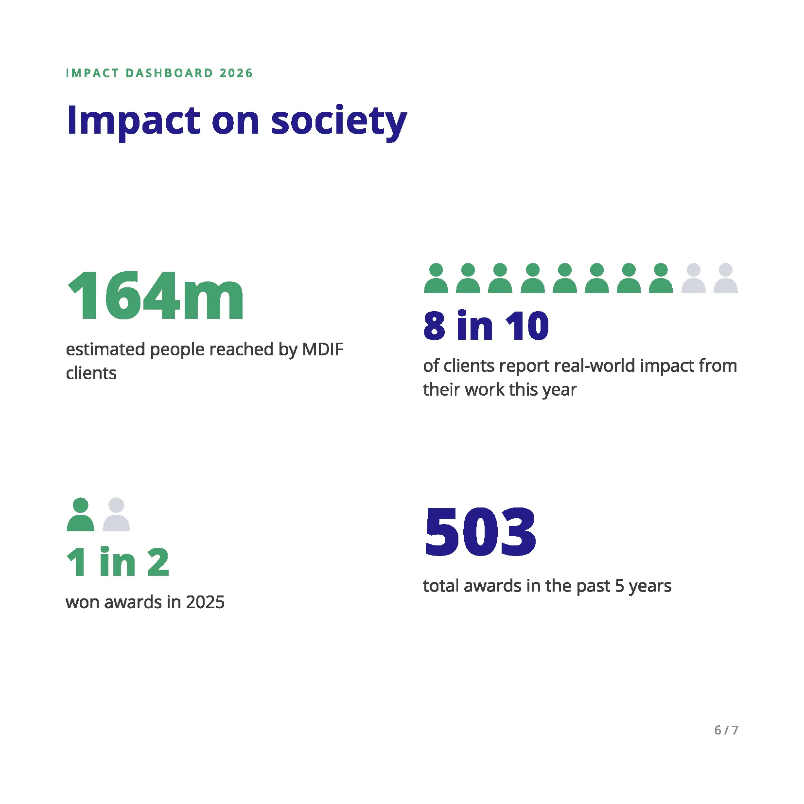 “Impact on society”: MDIF Impact Dashboard 2026 slide showing an estimated 164 million people reached by MDIF clients, 8 in 10 clients reporting real-world impact from their work, 1 in 2 winning awards in 2025, and 503 total awards won in the past five years.