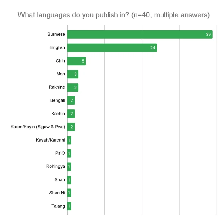 THE BUSINESS OF INDEPENDENT MYANMAR MEDIA POST-COUP: Experimenting with ...